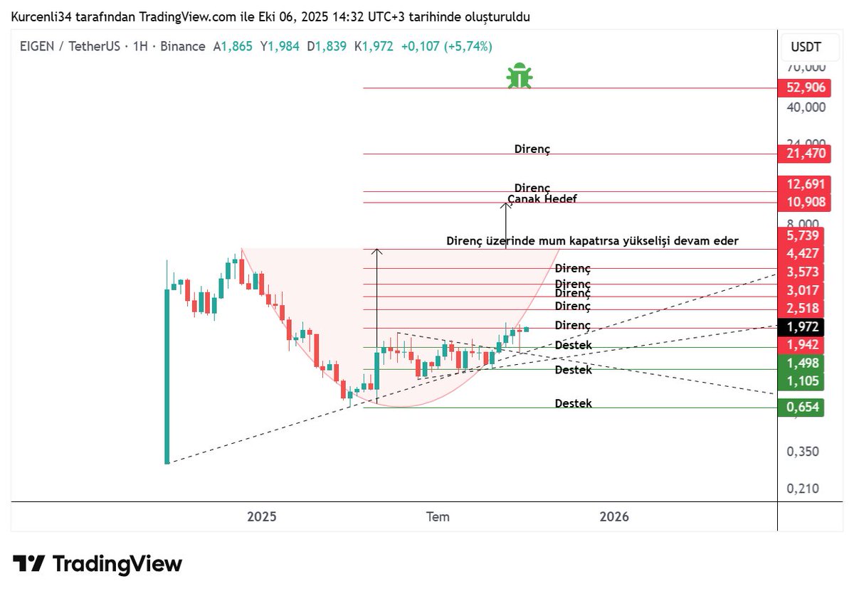 #eigen $eigen #bitcoin 

#eigen güncelleme 👌

Destek ve dirençlerden takip edebilirsiniz👇

⚠️Uyarı: Bu paylaşım yatırım tavsiyesi içermemektedir. Sadece bilgi verme amacıyla hazırlanmıştır. Her zaman olduğu gibi, kendi araştırmanızı yapmanız ve risklerinizi buna göre