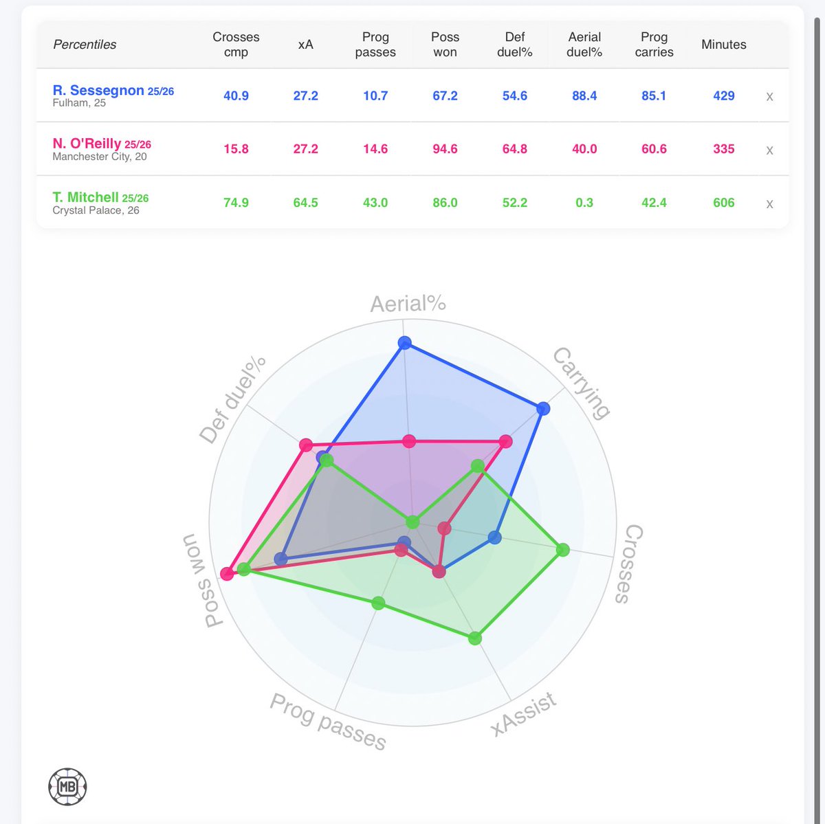 Very tight, not enough minutes on skelly to provide data, but Sess arguably the standout English LB/LM this season. I think Mitchell should be in as well but how neither are I don’t know