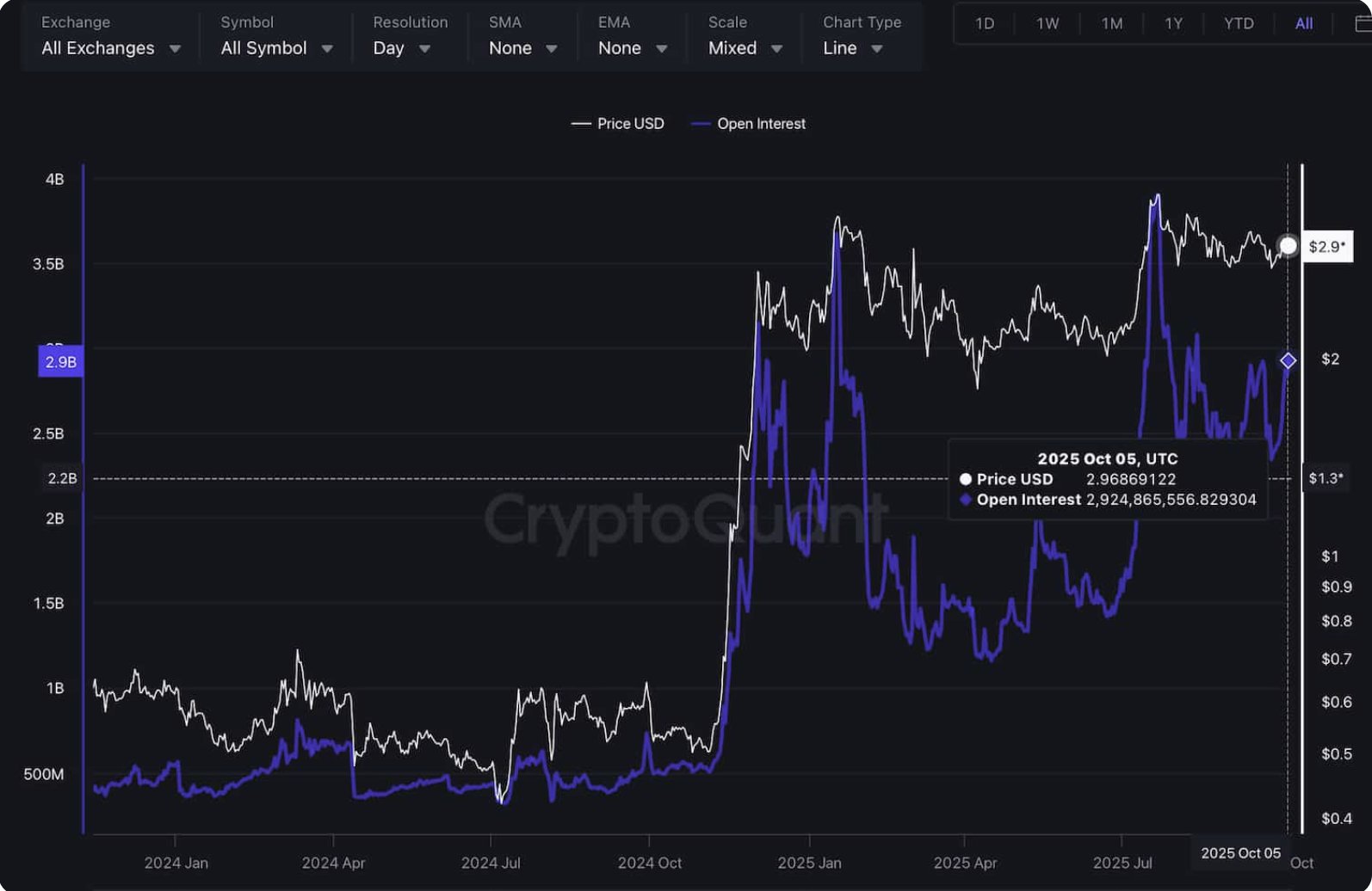XRP Open Interest | CryptoQuant
