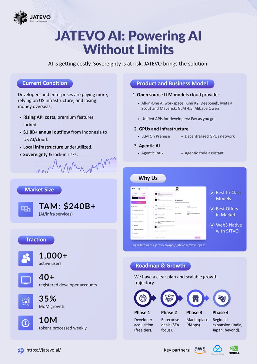$JTVO  The Next OpenAI di Dunia Web3, Koin Potensial yang wajib kamu perhatikan sebelum Altseason di mulai 

Gua sendiri tertarik sekali dengan $JTVO jadi sorotan komunitas crypto lewat konsep decentralized AI cloud untuk model AI seperti DeepSeek dan Llama 4

Dengan sistem