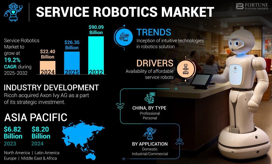RichardWal9262's tweet image. The global #ServiceRobotics market was valued at USD 22.40B in 2024 & projected to reach USD 90.09B by 2032 at 19.2% CAGR. 
Asia Pacific leads with 36.6% share 🤖 
Explore more: 🔗 claude.ai/public/artifac… 
#Robotics #Automation
