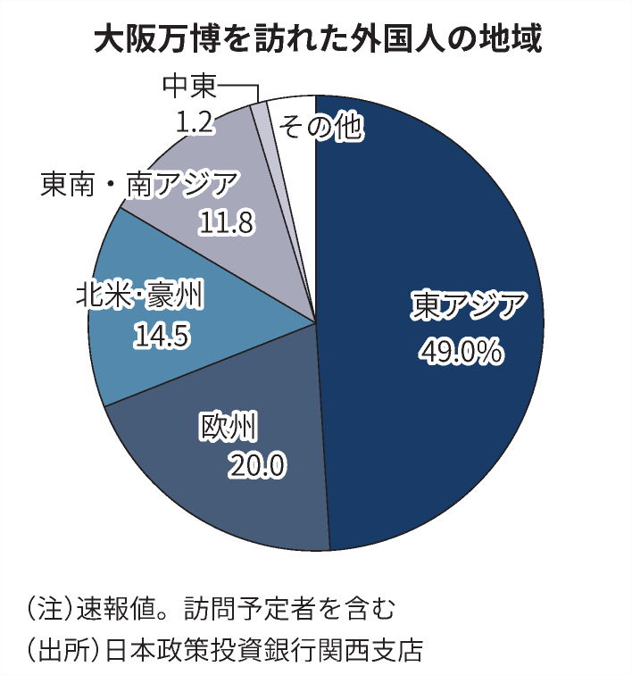 nikkeikansai's tweet image. 大阪万博来訪のインバウンド、東アジアからが49%　政投銀調べ（無料記事）
nikkei.com/article/DGXZQO…

地域別では欧州からが20.0%、北米・オーストラリアが14.5%、東南・南アジアが11.8%と、近隣地域以外からも幅広く集客があったことが分かりました。
#大阪・関西万博