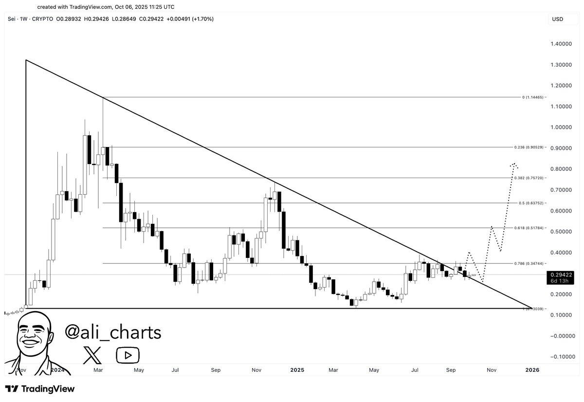 ali_charts's tweet image. Don’t sleep on $SEI. A breakout to $0.90 is brewing right now!