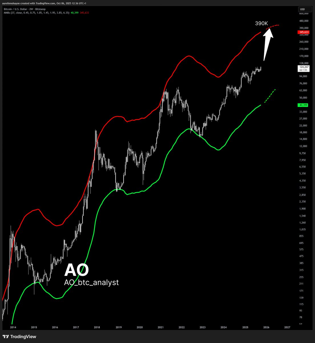 #BITCOIN IS READY FOR A HUGE BULL RUN.