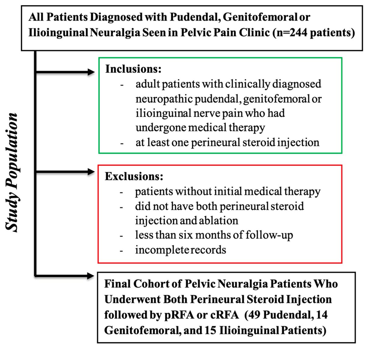 New publication in #Radiation!

💡Recalcitrant Pelvic Pain: Evaluating the Effectiveness of Radiofrequency Ablation for Pudendal, Genitofemoral, and Ilioinguinal Neuropathy by Zuhair Zaidi et al.

🔗mdpi.com/2673-592X/5/4/…

#ChronicPainManagement #RadiofrequencyAblation