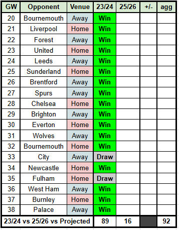 Been asked a few times to check 23/24 vs 25/26 equivalent fixtures, so here's how it looks.  

A repeat of that season from GW20 onwards would be quite something 😅