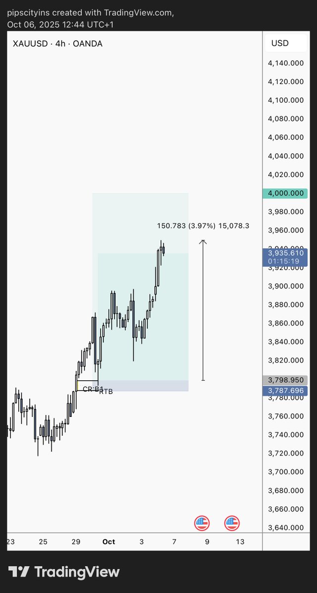 joelmichaelx's tweet image. 1500 pips on $XAU - 4,000 next & target for year could be 4500 - 5000
#lessismore #xauseer