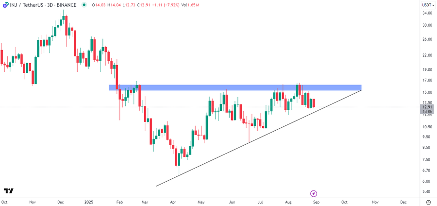 Ivannin1's tweet image. #INJUSDT 

INJ is facing rejection at the horizontal supply zone of the ascending triangle, a rebound from support may follow, while a breakdown could trigger further correction.

#InjectiveProtocol $Injective