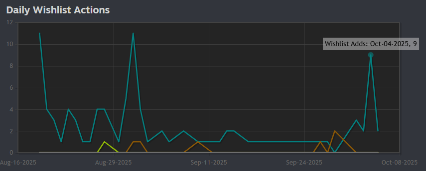 blurrydream__'s tweet photo. Posting YouTube Shorts seems to be working, I think 😅
One of them hit 1,500 views and thanks to that I got almost 10 wishlists in a single day. https://t.co/ToHIxUdhZl