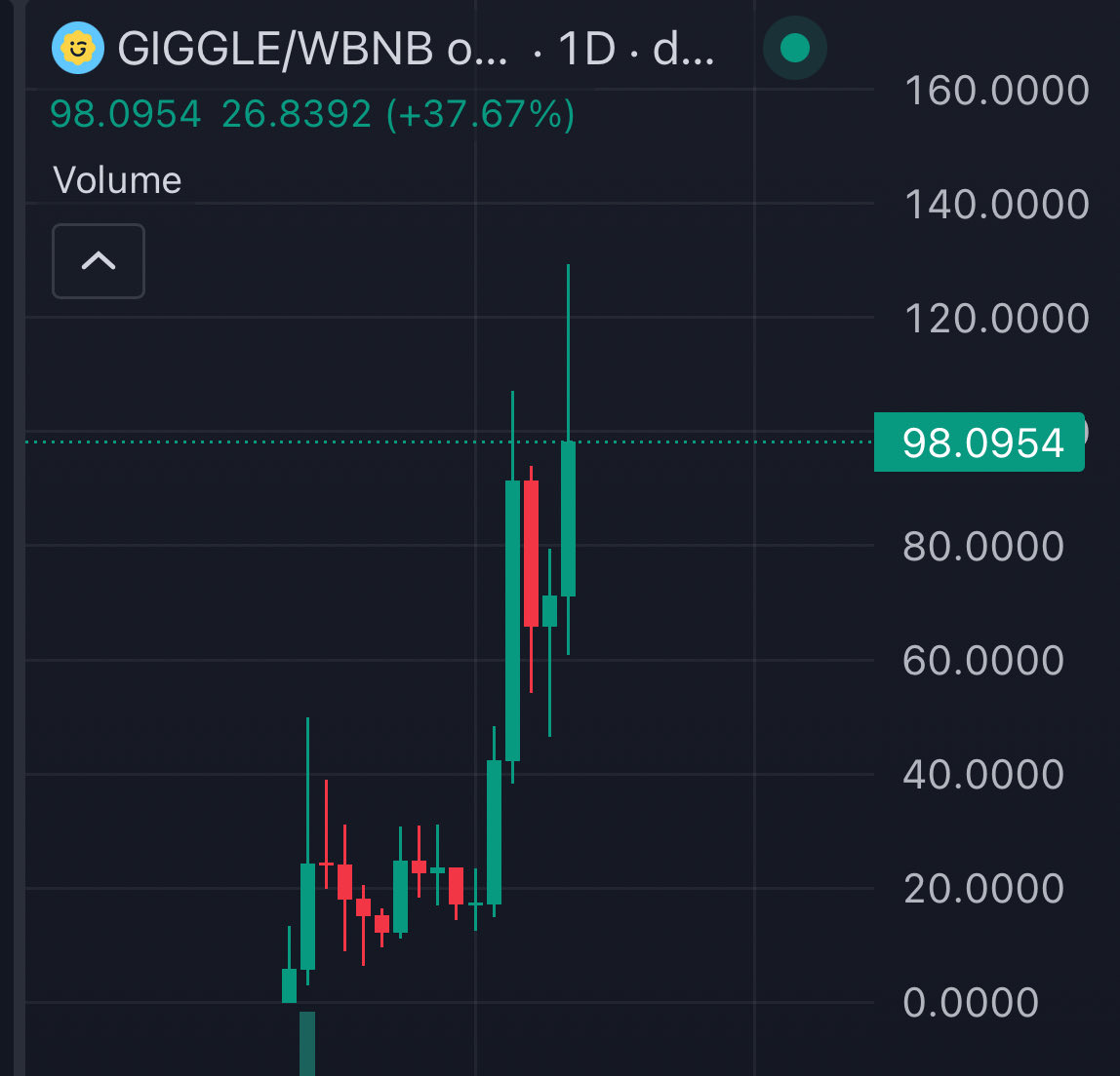 I’ve spoke about $GIGGLE for WEEKS.
 
I don’t know who of you listened, but if you did you’re up $$$
 
This COULD be the first $1bn+ runner on #BSC and IF it is, it will kick-start a meme coin frenzy on #BNB chain.
 
This rare meme coin is actually doing good by donating millions