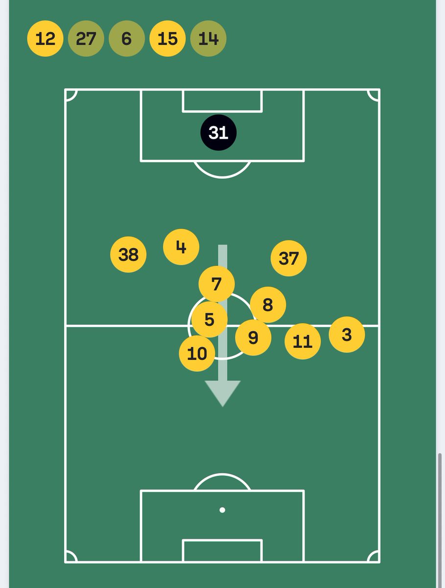 Read this a few times today.

Objectively Strand Larsen was, on average, Wolves 4th most advanced player on the pitch.

He was not, in any way, “left completely alone”