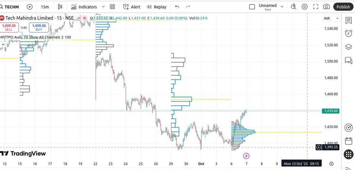 alphatraader's tweet photo. We have tcs results on Thursday and all the heavy weight IT stocks are in good place for 2 to 3% rally before Friday so one can take the position on any of these two stocks tomorrow for the result prospects..... Infosys for 1500 and Tech Mahindra for 1460....
#Infy #techm #tcs #Nifty
#NIFTYIT