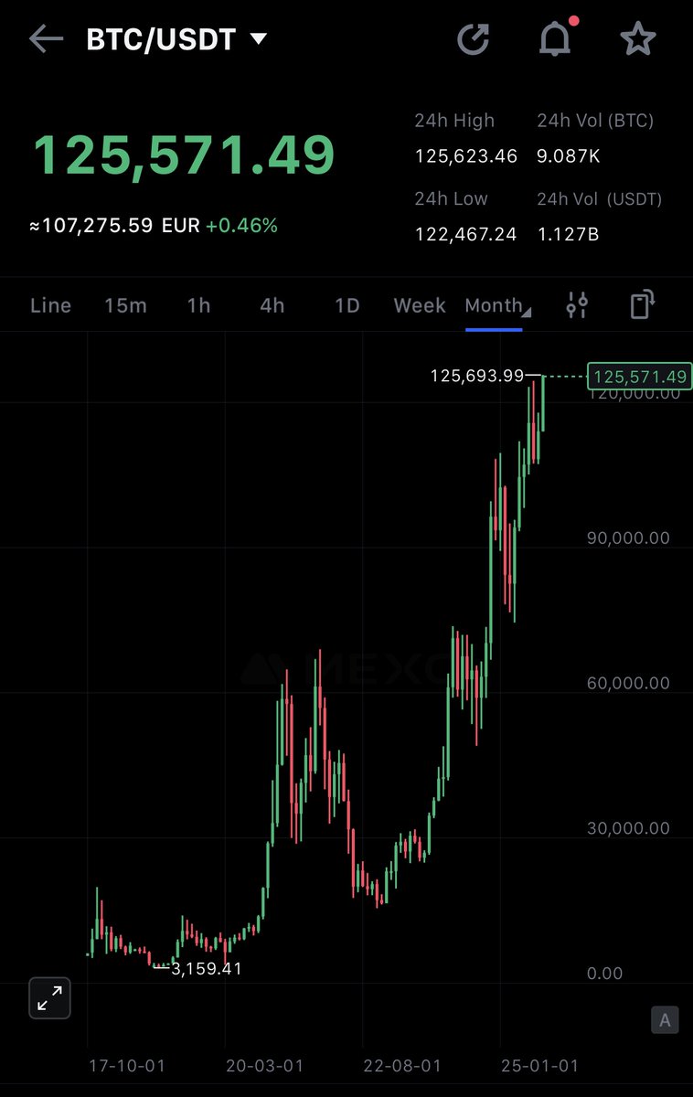 🚨 BREAKING: BITCOIN HAS JUST HIT A NEW ALL-TIME HIGH

HIGHER! 🚀