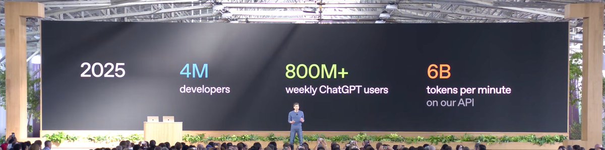 juamps's tweet image. 4M Devs and 6B Tokens processed per minute .. @OpenAI