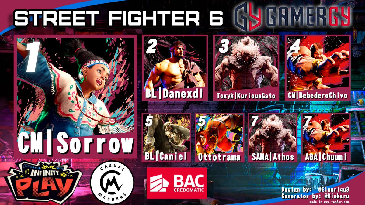 Felicidades al TOP8 del torneo de Street Fighter 6 de este 🎮🕹️🇨🇷 InfinityPlay - Gamergy 2025 🇨🇷🎮🕹️

<a href="/InFinitye_sport/">INFINITY 🚀</a> 
<a href="/GAMERGY/">GAMERGY</a> 

<a href="/Blood_LineTeam/">Bloodline</a> 
<a href="/TEAMSAMACR/">SAMA_eSports</a> 
<a href="/ABA_Games/">ABA Games</a> 
<a href="/EsportsToxyk/">Toxyk_eSports</a> 

#CasualMashres
#InfinityPlay
#Gamergy
#StreetFighter6 

VOD: youtu.be/LZTYdzJSCK8
