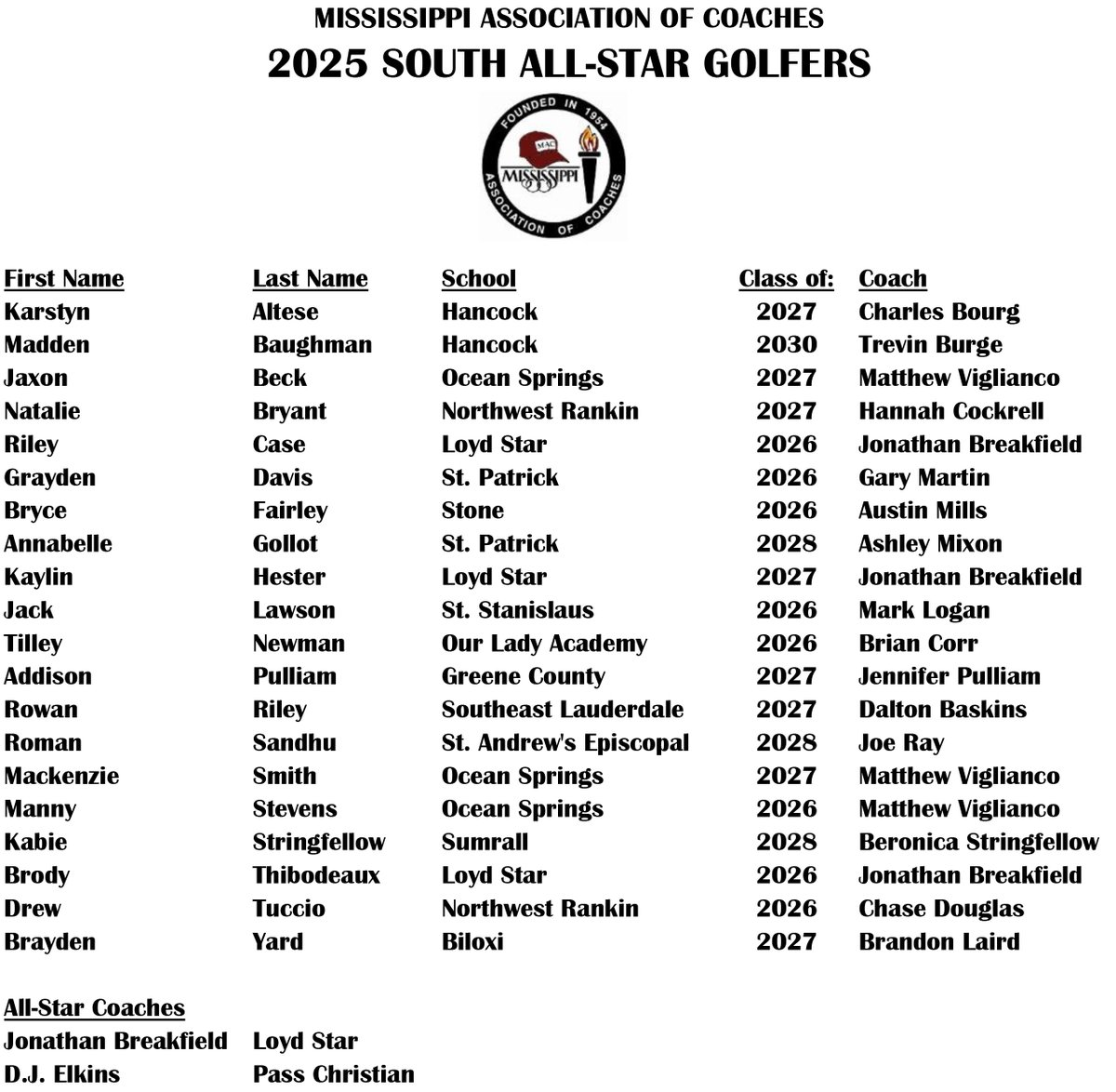 MACoaches's tweet image. ⛳️🏌️‍♀️🏌️‍♂️⭐️🥳
Congratulations, 2⃣0⃣2⃣5⃣ Golf All-Stars!

📅 The 2025 All-Star Golf Match will begin at 9:00 AM on Tuesday, November 4 at the The Azaleas at Dancing Rabbit Golf Club in Philadelphia, MS.

🛍️Shop All-Star Golf Apparel
bsnteamsports.com/shop/mgdehjAgDb