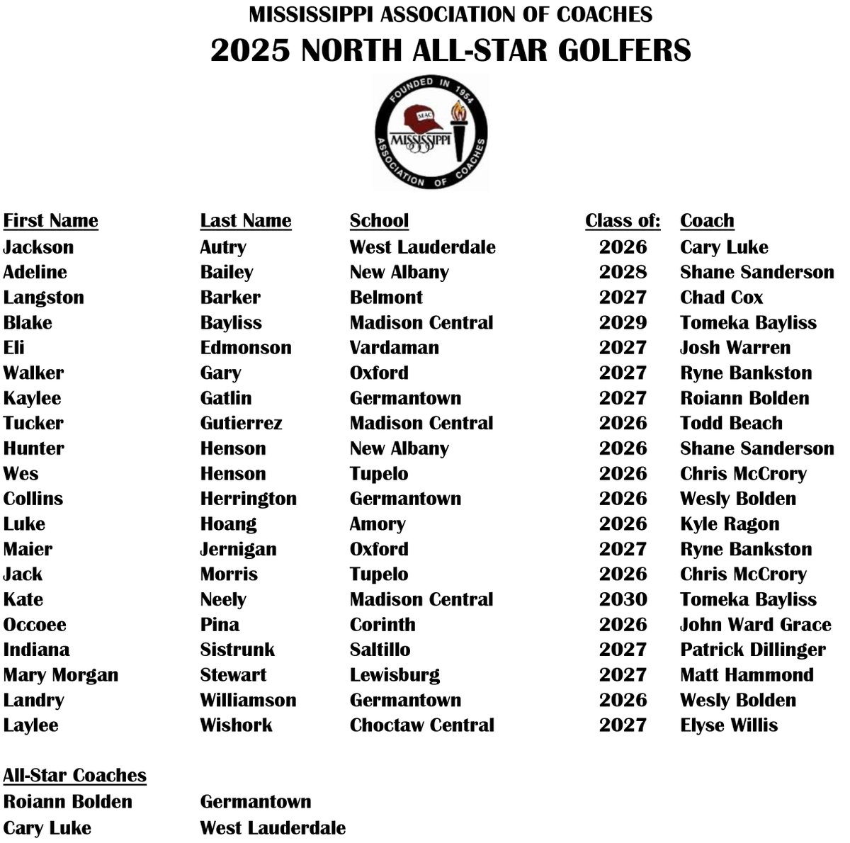 MACoaches's tweet image. ⛳️🏌️‍♀️🏌️‍♂️⭐️🥳
Congratulations, 2⃣0⃣2⃣5⃣ Golf All-Stars!

📅 The 2025 All-Star Golf Match will begin at 9:00 AM on Tuesday, November 4 at the The Azaleas at Dancing Rabbit Golf Club in Philadelphia, MS.

🛍️Shop All-Star Golf Apparel
bsnteamsports.com/shop/mgdehjAgDb