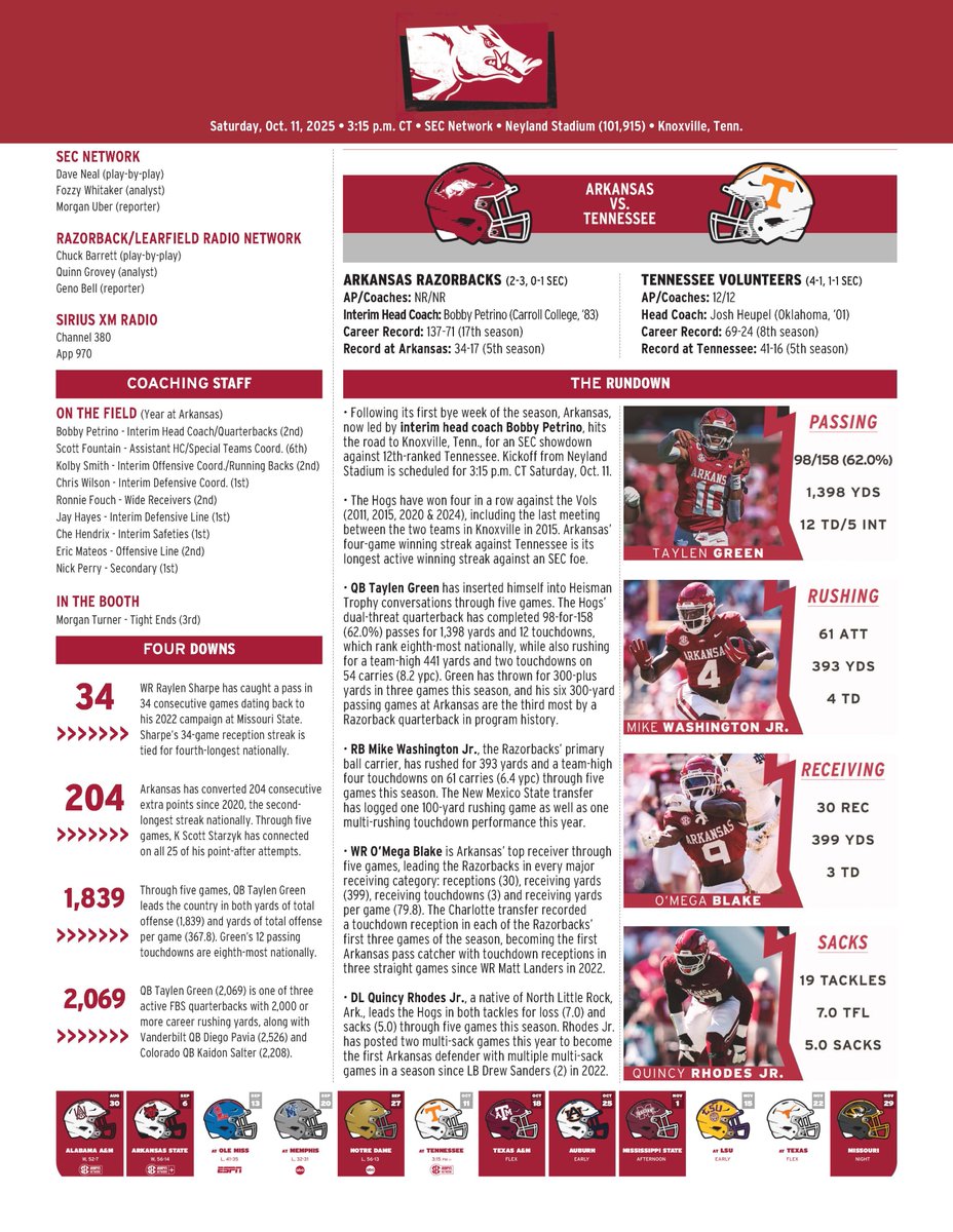 RazorbackComms's tweet image. Game notes for Saturday's matchup between @RazorbackFB and Tennessee are now available.
The Hogs have won four in a row against the Vols (2011, 2015, 2020 & 2024), including the last meeting between the two teams in Knoxville in 2015.
📝 bit.ly/3WnW7HE