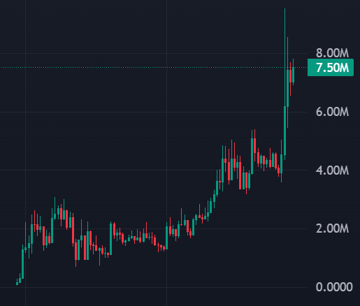 $PFP (Pumpfun Pepe) is going crazy! ⚡️

It just made a new all-time high today at $9.5M...
But you know what???
We had it on the Discord since $96K. 💥

98X DROP!!! 🔥
5TfqNKZbn9AnNtzq8bbkyhKgcPGTfNDc9wNzFrTBpump

Join the Discord for more plays.
The link is on my pinned post! 👀