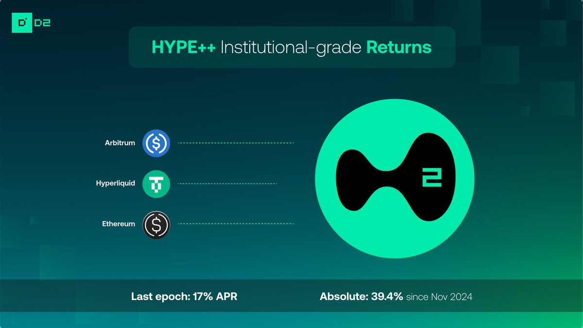 HYPE++ Epoch recap

📈 ~17% APR last epoch
📊 39.4% absolute return since inception (nov 24')

1⃣ ~ 40% of last epoch PnL came from our gamma replication sub-sleeve, where we captured outsized returns during the recent DAT mania

2⃣ We were able to trade HYPE volatility both ways