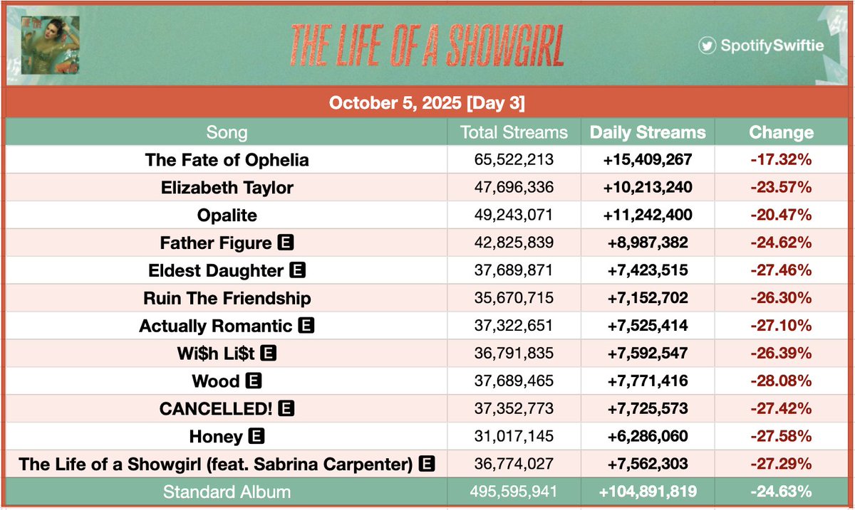 “The Life of a Showgirl” by Taylor Swift received 104,891,819 unfiltered streams on Spotify yesterday, down 24.63%.