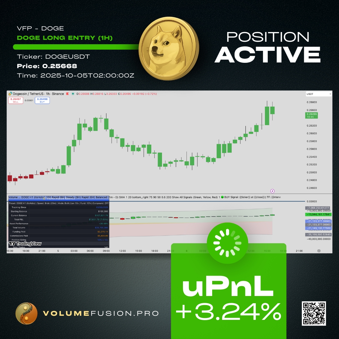 VolumeFusion's tweet image. ➡️ $DOGE Long Active @ 0.25668 | uPnL: +3.24%. 🔗 VolumeFusion.Pro