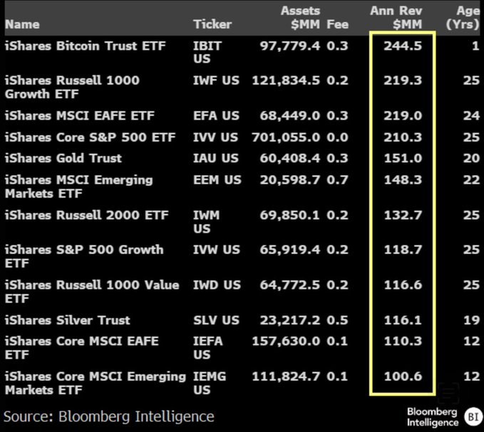 A table listing iShares ETFs with columns for Name, Ticker, Assets, Fee, Ann Rev, and Age. The iShares Bitcoin Trust ETF (IBIT) shows assets of $97,779.0 million, a 0.3% fee, annual revenue of $244.5 million, and 25 years. Other ETFs like iShares Russell 1000 and iShares Silver Trust are also listed with their respective financial details.