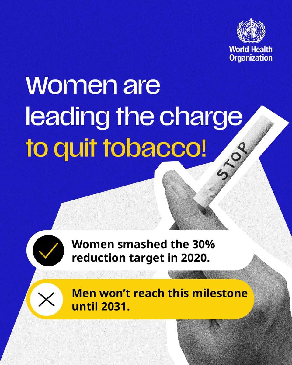 The gender gap among tobacco users is widening.
⚠️ 2000: 3x more men than women used tobacco
⚠️ Today: 5x more men than women use tobacco

More than 4 out of 5 tobacco users worldwide are men.
Let’s keep working to protect all lives.

Read the report: bit.ly/46BQOui