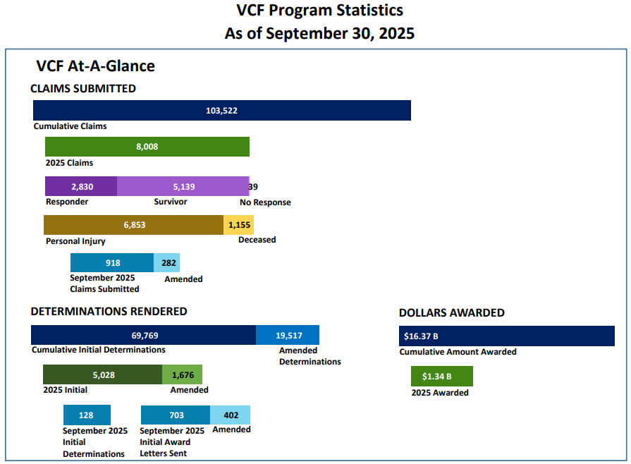 September 11th Victim Compensation Fund (VCF) tweet media