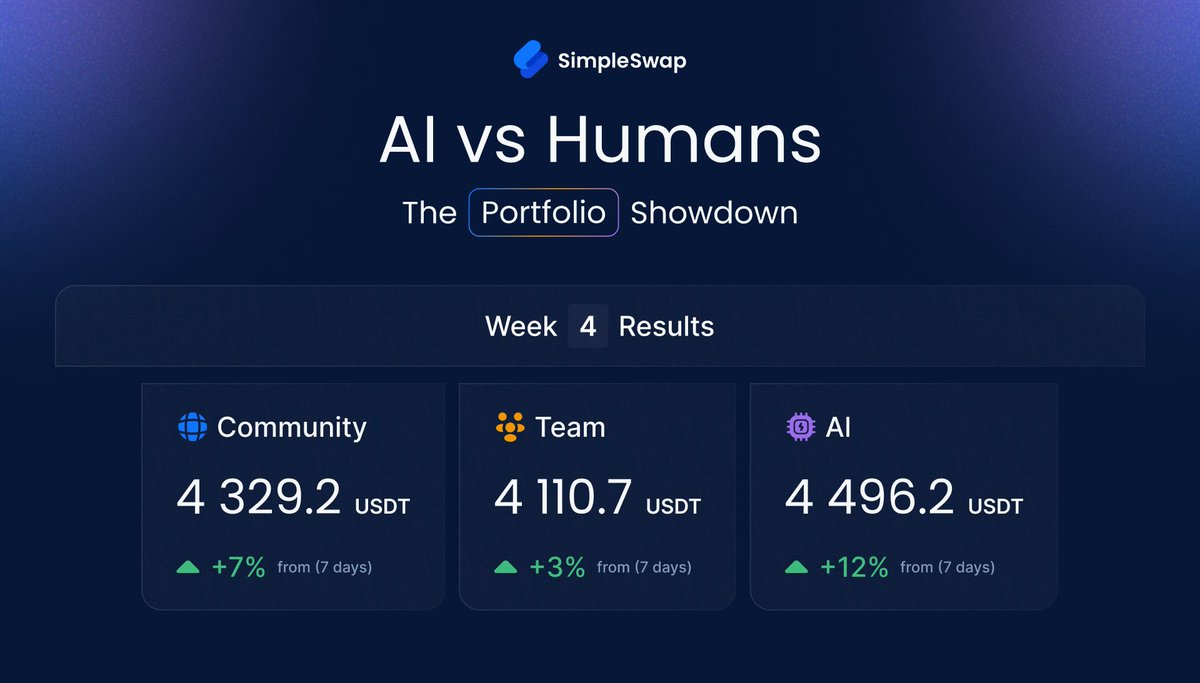 SimpleSwap_io's tweet image. 📊 Portfolio Showdown | Week 4 Results
A new week – new numbers! Let’s see how the portfolios performed:
💰 Current Standings
👥 Community – 4,329.2 $USDT (+7%)
💙 Team – 4,110.7 $USDT (+3%)
🤖 AI – 4,496.2 $USDT (+12%)
👥 Community Picks
$BNB, $SOL, $BTC, $XRP, $ETH – a…