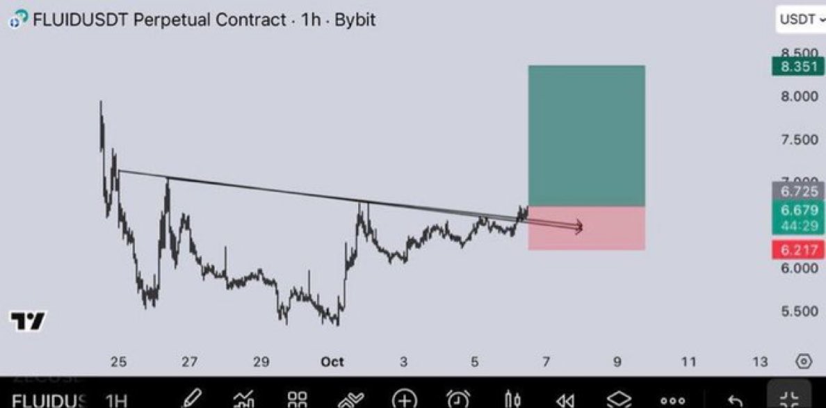 memecoinsafe's tweet image. $FLUID Breakout.
#FLUIDUSDT #cryptotrading 
Join our free signals group below ⬇️ 

t.me/+Y-ax_WF4fsFjZ…