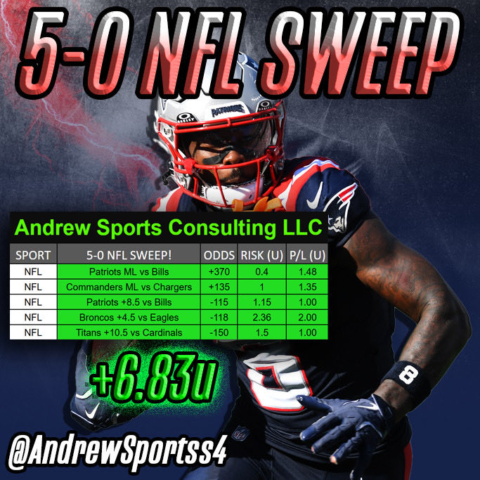 AndrewSportss4's tweet photo. 🗓️ October 5, 2025 Recap: 5-0 💰

(+6.83u) in total profit yesterday 🤝

** 𝐀𝐋𝐋 𝐑𝐄𝐓𝐖𝐄𝐄𝐓𝐒 𝐖𝐈𝐋𝐋 𝐑𝐄𝐂𝐄𝐈𝐕𝐄 𝐌𝐘 𝐅𝐔𝐋𝐋 𝐂𝐀𝐑𝐃 𝐓𝐎𝐃𝐀𝐘. **

✅ Patriots ML (+370) / (+1.48u)
✅ Commanders ML (+135) / (+1.35u) 
✅ Patriots +8.5 (-115) / (+1u) 
✅ Broncos +4.5 (-118) / (+2u) 
✅ Titans +10.5 (-150) / (+1u) 

MONDAY NIGHT FOOTBALL IS HERE! 😈