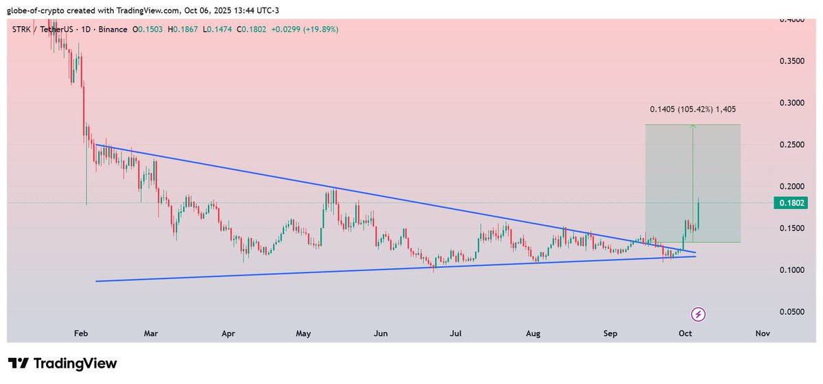 $STRK
Got bounce as we predicted.
Running in 40% Spot profit so far 😎
#STRK