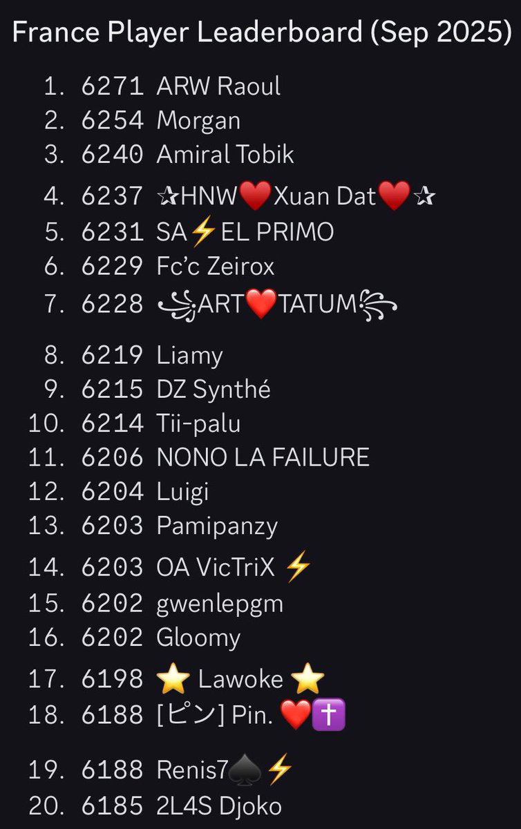 EsportArrow's tweet photo. Last season with this format and he literally finishes best player in France 🤯

Congratulations to our player @ARW_Raoul for his magnificent season and his top 121! 🌍 https://t.co/hB8txWcBz8