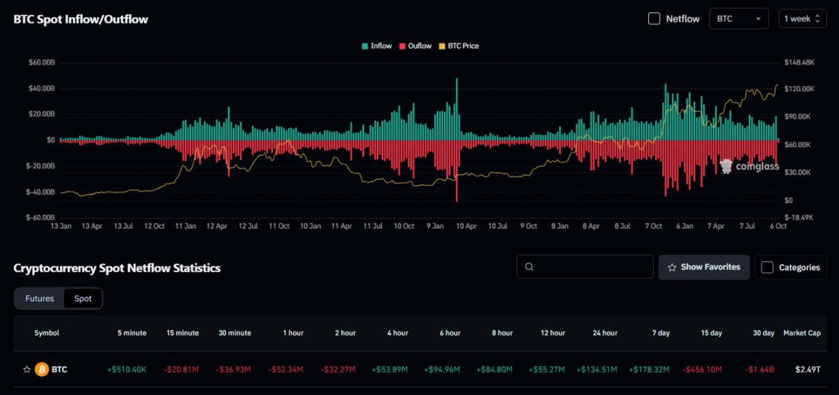 CryptoNewsHntrs's tweet photo. 🚨 BULLISH SIGNAL 🚨
$1.64B WORTH OF $BTC LEFT SPOT EXCHANGES IN THE PAST 30 DAYS
SIGNALING REDUCED SELLING PRESSURE 📈

#Bitcoin #Crypto #BTC #Bullish #CryptoNews #BitcoinMarket #HODL https://t.co/ti8sSvgo4d