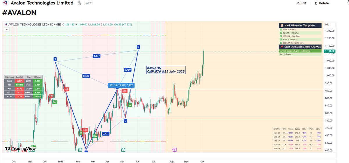 sm_harmonic's tweet image. #AVALON D done #updated #harmonicpatterns
876 to D(1139)