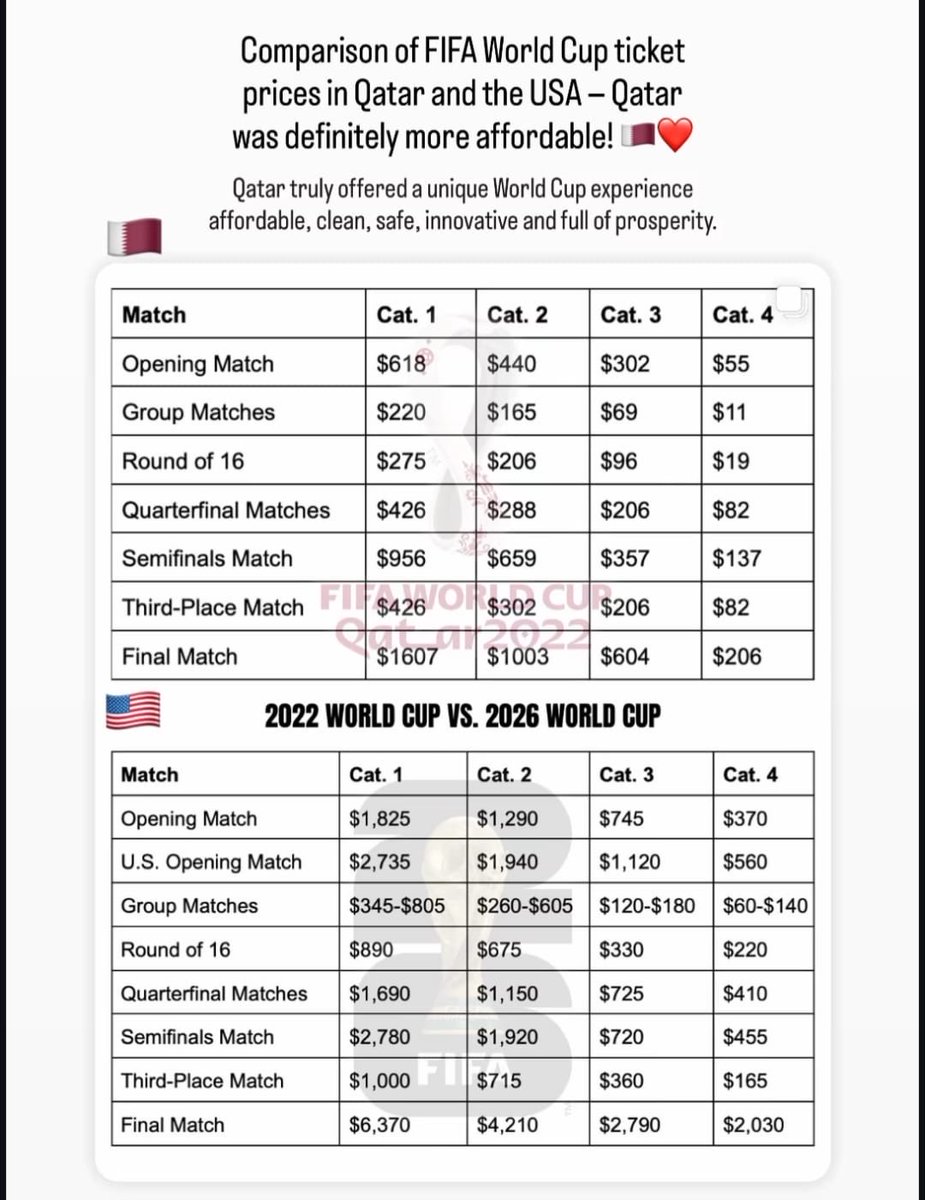 🔻

فرق أسعار تذاكر كأس العالم 

في قطر مقابل أسعار أمريكا البطولة القادمة..
