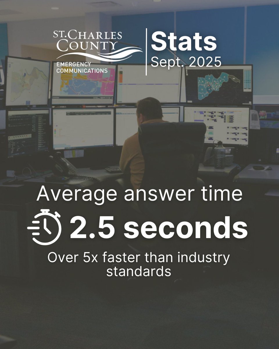 St. Charles County Dispatchers handled 13,079 calls in September! 📞

Thank you to our Emergency Communications Department who work around the clock to ensure vital services can reach those in need! 🚑🚒🚓