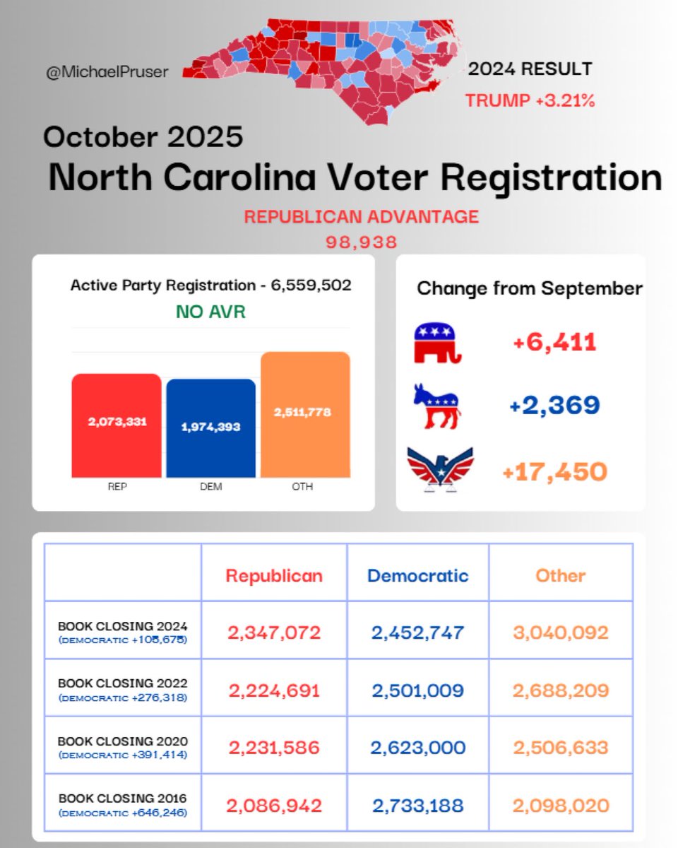 🚨 BREAKING: North Carolina is only ONE THOUSAND voters away from Republicans having a +100,000 registration lead over Democrats.

This is HUGE.

Republicans netted over 4K on Democrats in one month. 

Make North Carolina out of reach for the left!