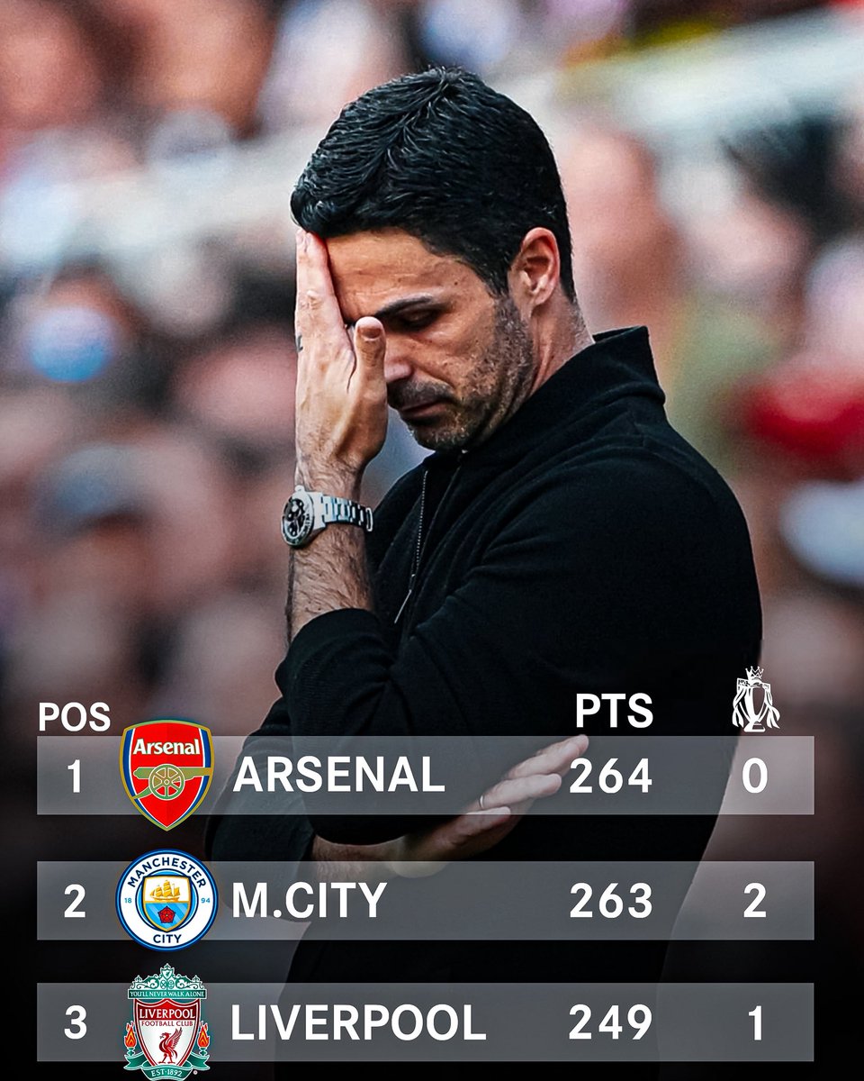 Arsenal have picked up more points over the last three Premier League seasons than any other club.

Manchester City have two Premier League titles in that time, Liverpool have won.

Will this year be Arsenal’s year? 🏆