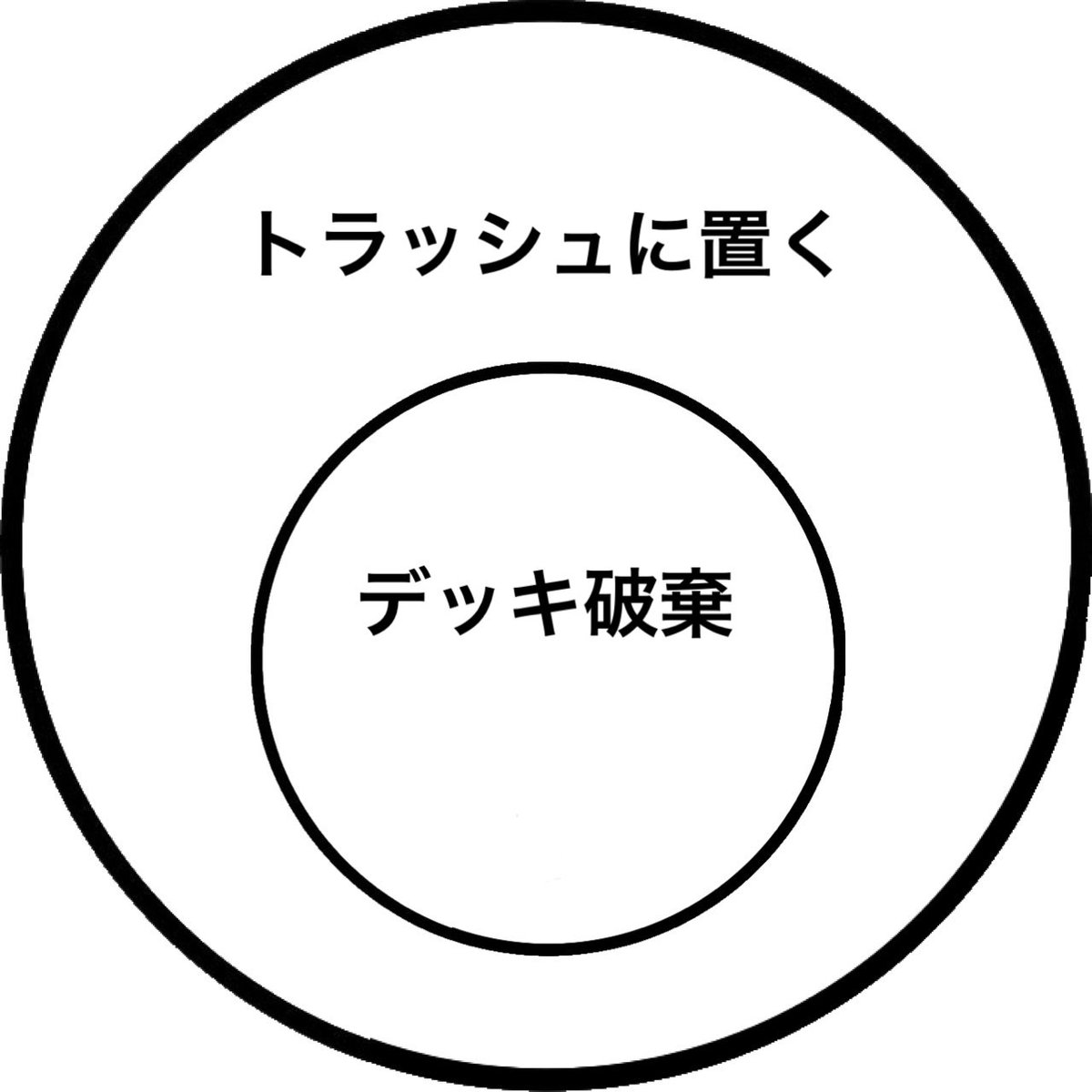 SARUsiro's tweet photo. 「トラッシュに置かれたとき」の効果が「デッキ破棄」でも反応することで「デッキ破棄」が「トラッシュに置く」に含まれてるのが間接的にわかります。

3枚目のような図をイメージして頂けるとわかりやすいと思います。

#バトスピ https://t.co/3UjxHDlD5m