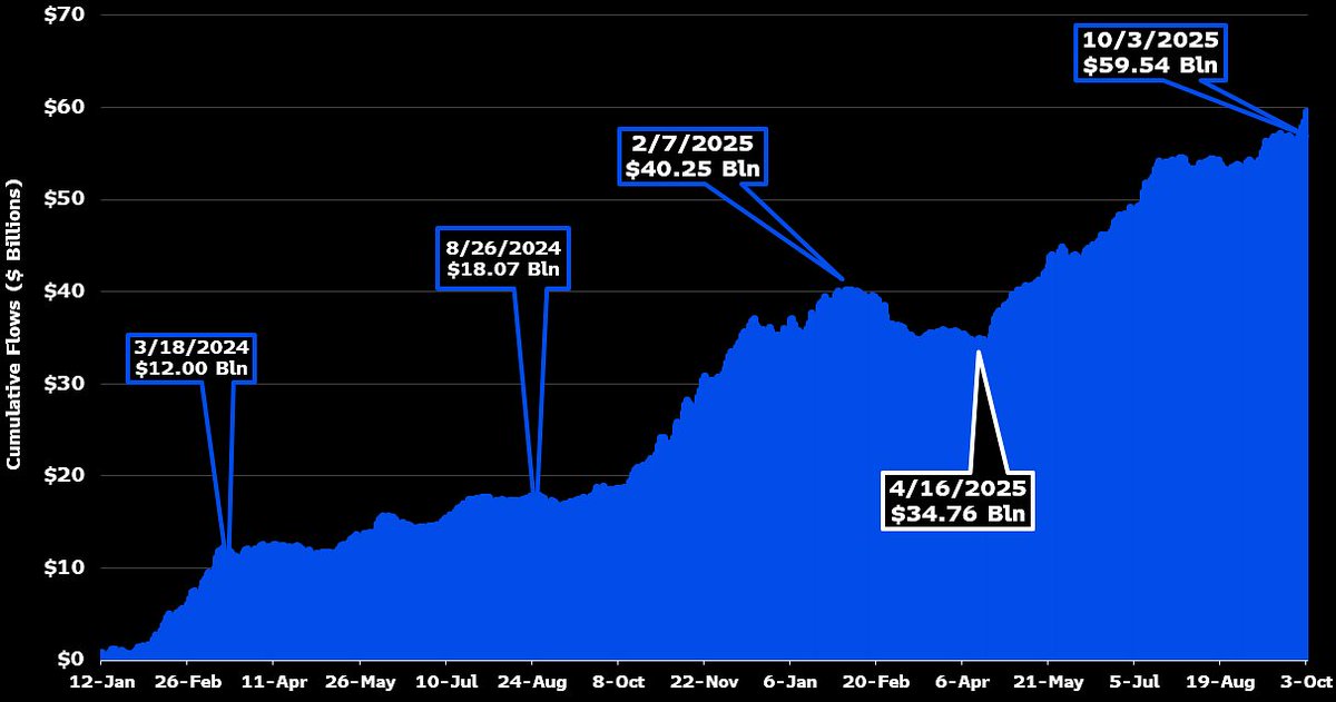JSeyff's tweet image. Bitcoin ETFs have taken in ~$60 billion since launch
