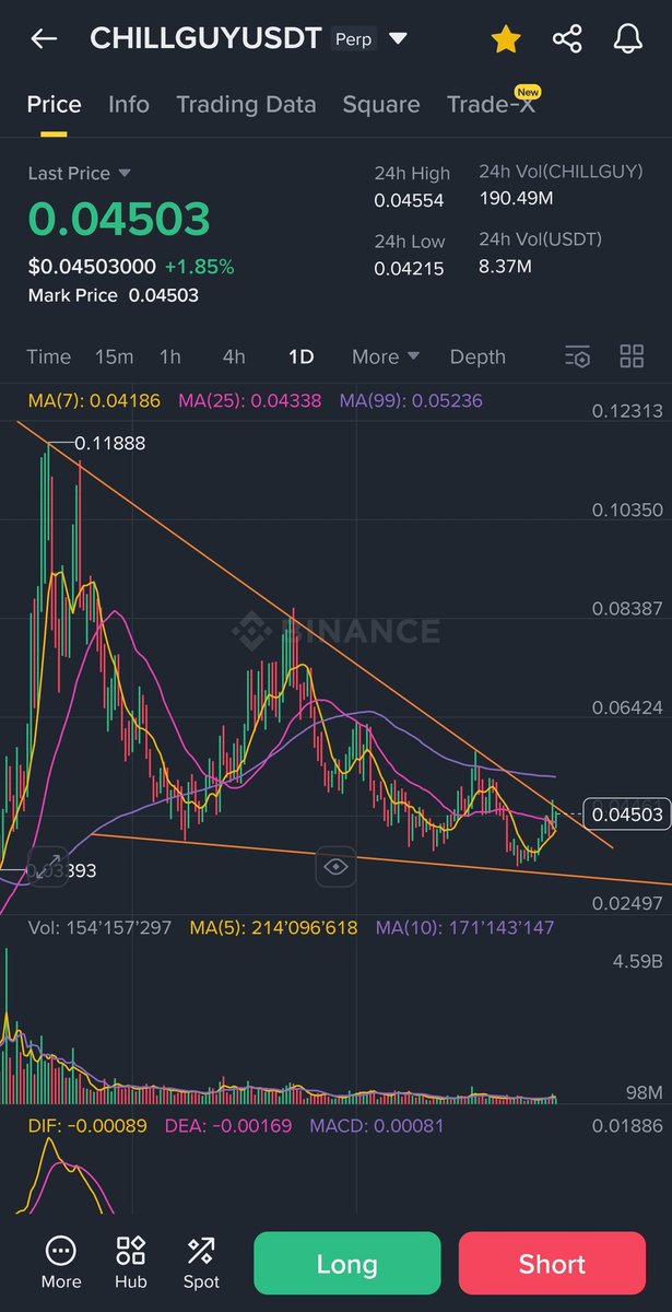 Lowcapcrypto1's tweet photo. We are right at the resistance!!! But it struggles to break thru.. lets see what happens.. been proven wrong a lot of times! $CHILLGUY push it and don't look back! https://t.co/cLSlQYhtYy