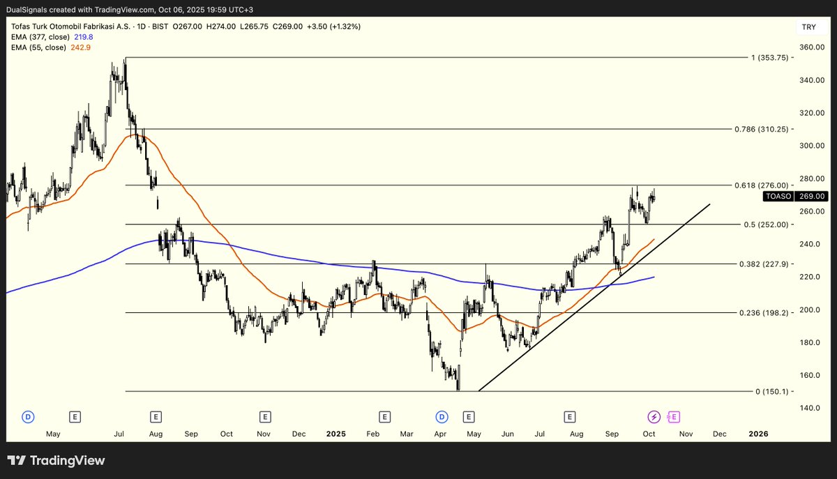 #TOASO 🇹🇷Haraketli ortalamaların üzerinde seyrediyor. Sanki bir çanak görüntüsü hazırlanıyor gibi.

🇺🇸Moving over averages. Seems like making an cup and handle.

#bist100 #tofaş #BORSA #XU100