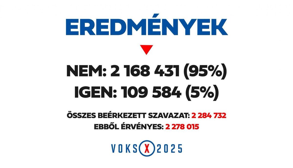 Zoltan Kovacs (@zoltanspox) on Twitter photo ❗️Today <a href="/ZelenskyyUa/">Volodymyr Zelenskyy / Володимир Зеленський</a> said that Ukraine will join the European Union with or without <a href="/PM_ViktorOrban/">Orbán Viktor</a>, and he’s confident the Hungarian people support him.
🤔 Well, Mr. President, it might be time to get the facts straight.
🇭🇺 The Hungarian government actually asked its citizens ❗️Today <a href="/ZelenskyyUa/">Volodymyr Zelenskyy / Володимир Зеленський</a> said that Ukraine will join the European Union with or without <a href="/PM_ViktorOrban/">Orbán Viktor</a>, and he’s confident the Hungarian people support him.
🤔 Well, Mr. President, it might be time to get the facts straight.
🇭🇺 The Hungarian government actually asked its citizens