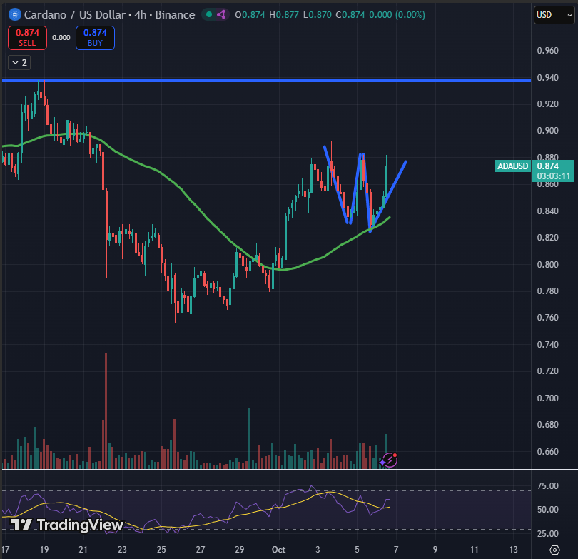 This W pattern could send $ADA above $0.90  

Next important resistance is around $0.94, if we break that, I think we can go above $1🚀
