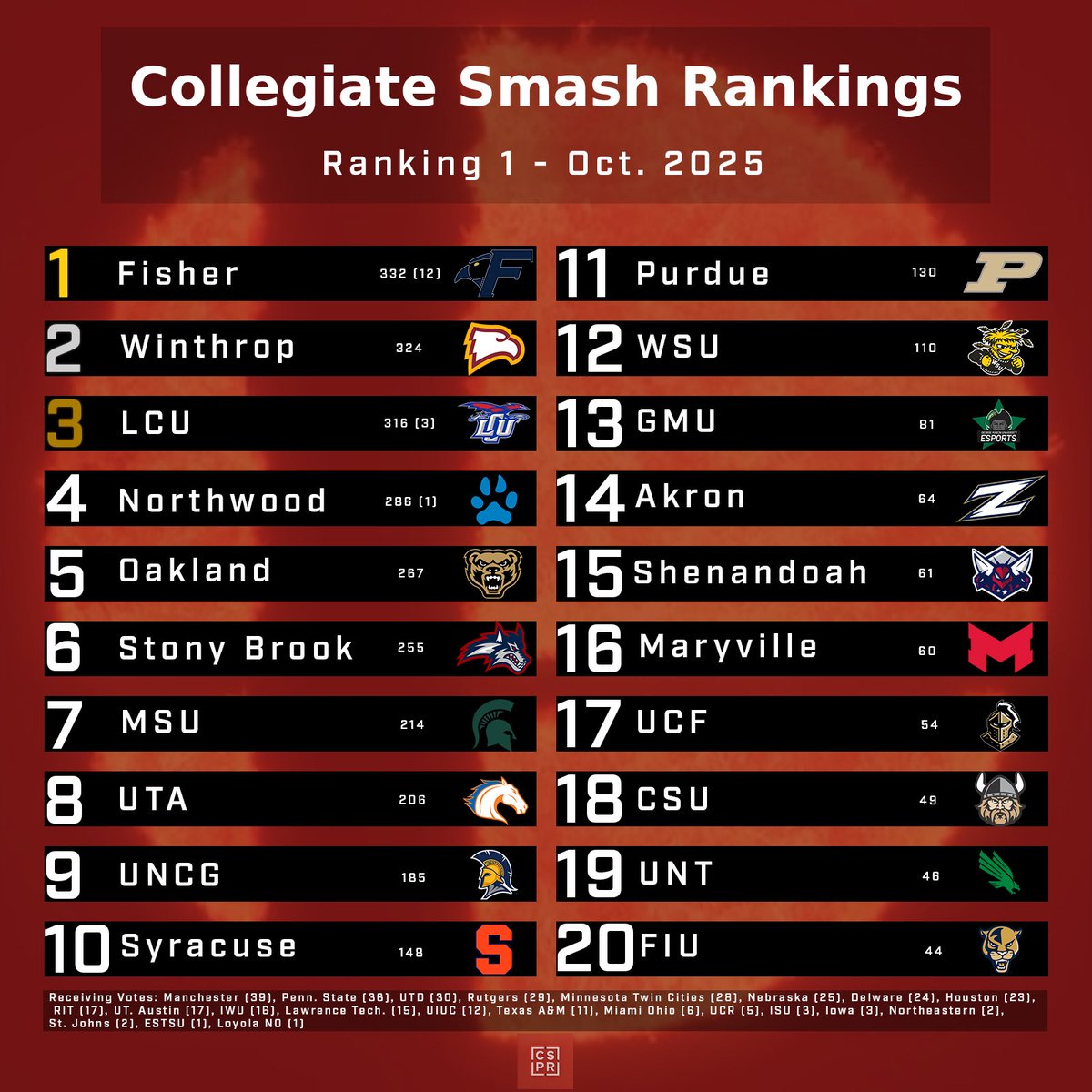 Our first official ranking.

Each committee member was asked to rank their top 20. Schools received votes in order of their rankings. Points are shown next to the school and first votes are shown in ()

Congrats to our first top 20!