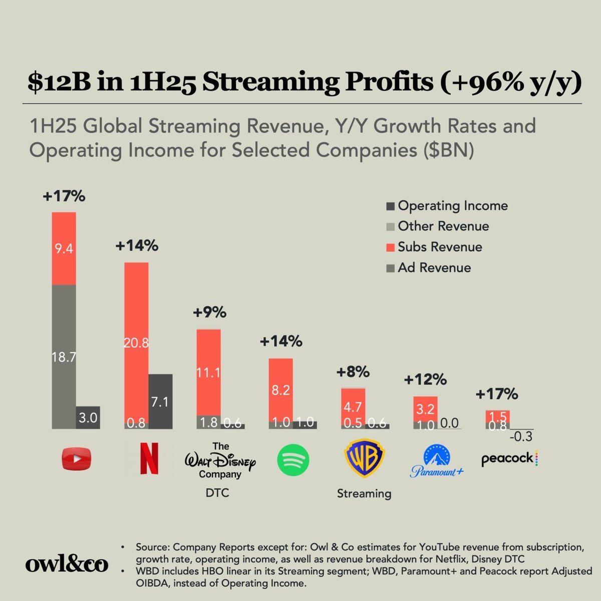 $12B in 1H25 streaming profits—but can Q3 keep the momentum going?

The streaming seven found different ways of turning Time Spent into Streaming Enterprise Value in the first half. Q3 earnings kick off next week with Netflix, and the question isn't just who grew, but how quickly