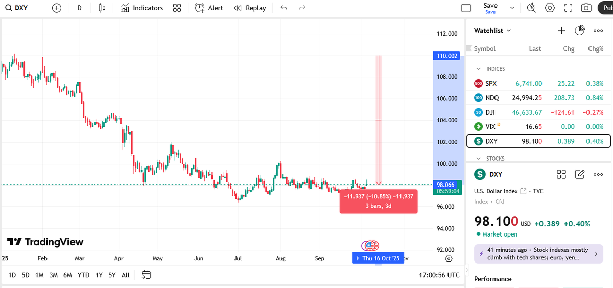 Increíble el desplome del dólar este 2025