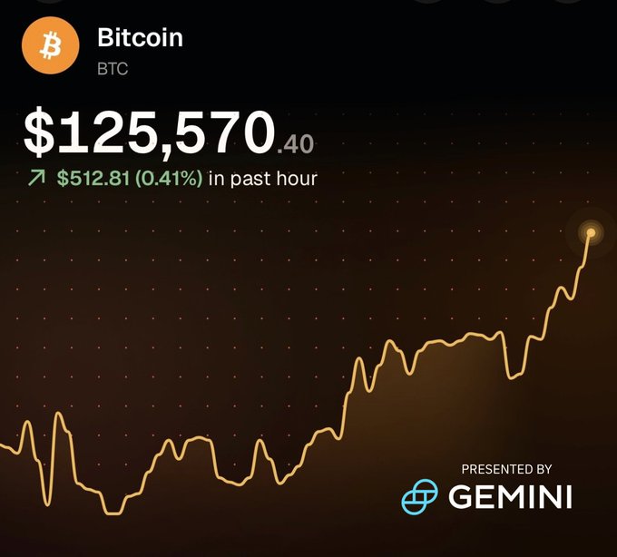 A chart displaying Bitcoin price movements, showing a line graph trending upward. The price is listed as $125,570.40 with a 0.41% increase in the past hour. The Bitcoin logo is visible at the top left, and the Gemini logo is at the bottom right.